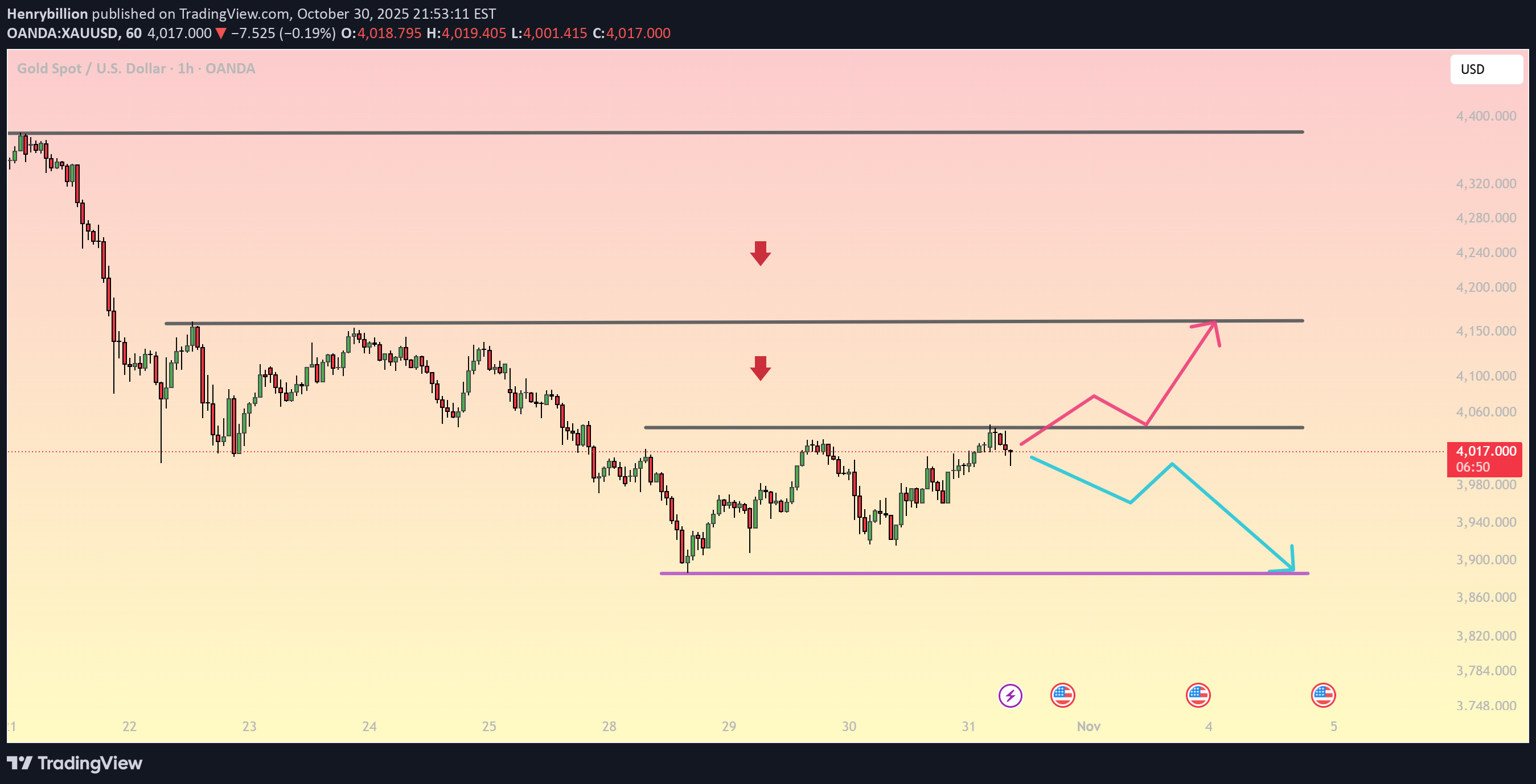 PAXG،تکنیکال،Henrybillion