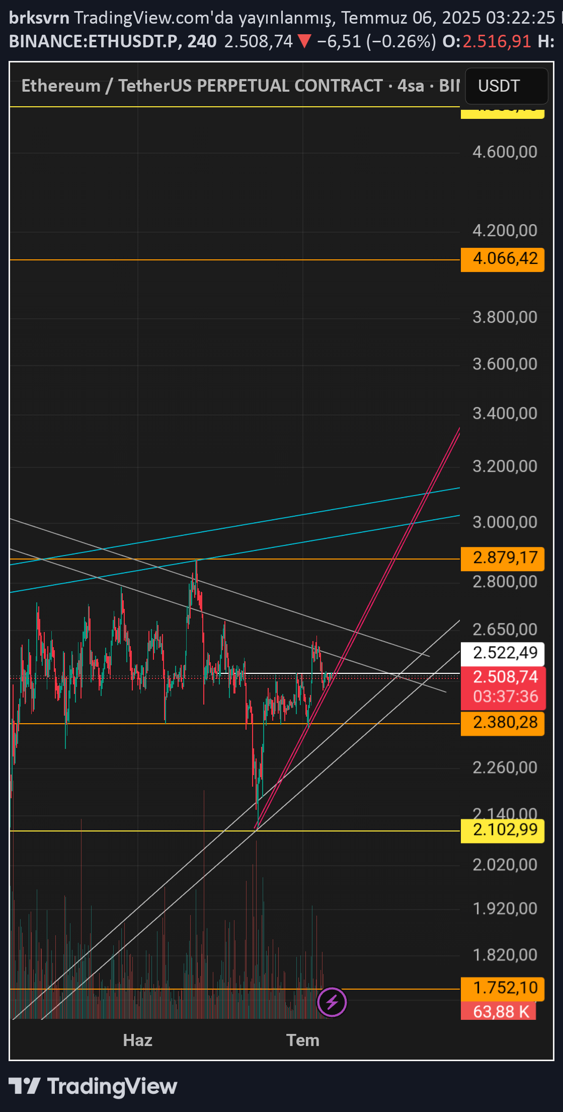 ETH،تکنیکال،brksvrn