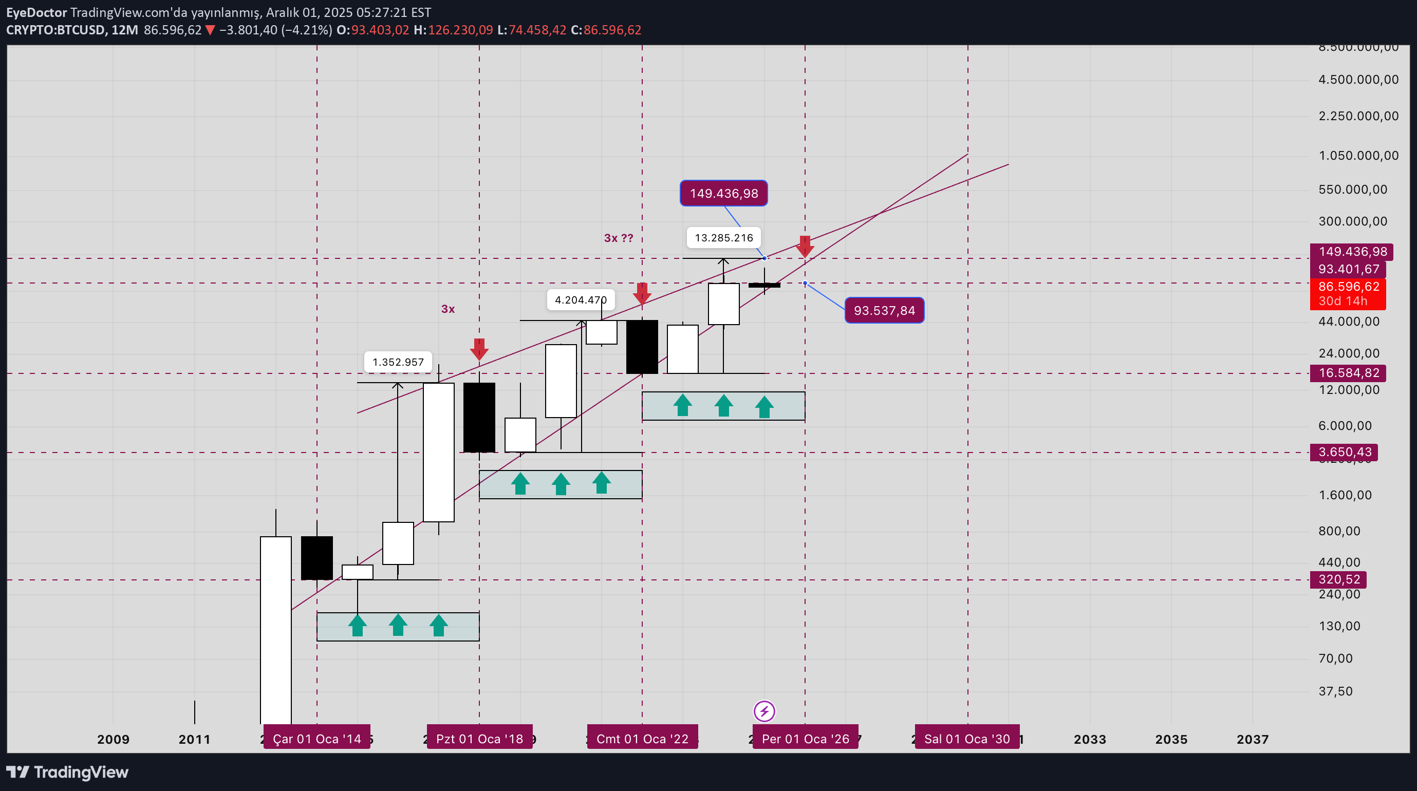 BTC،تکنیکال،EyeDoctor