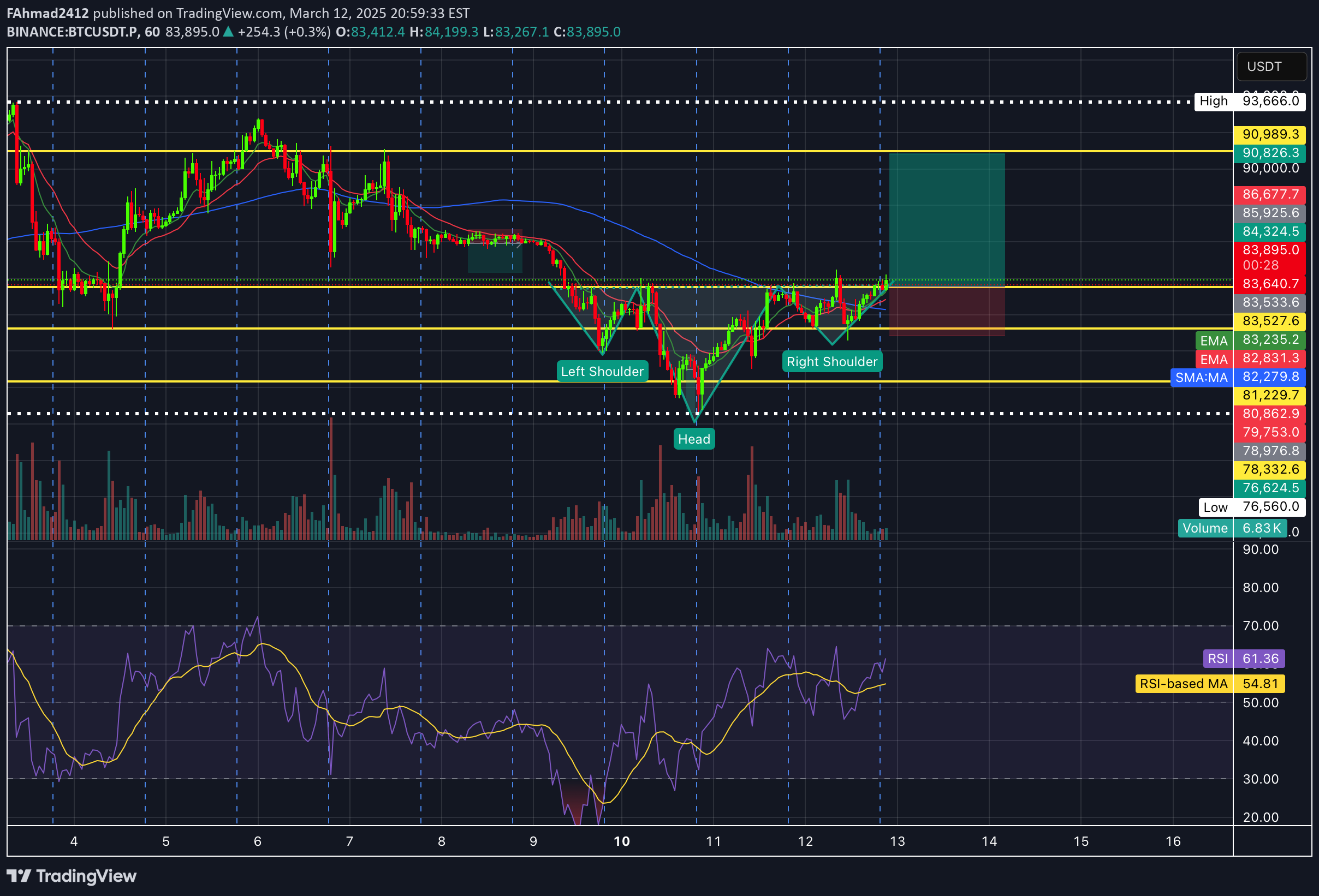 خریدBTC،تکنیکال،FAhmad2412