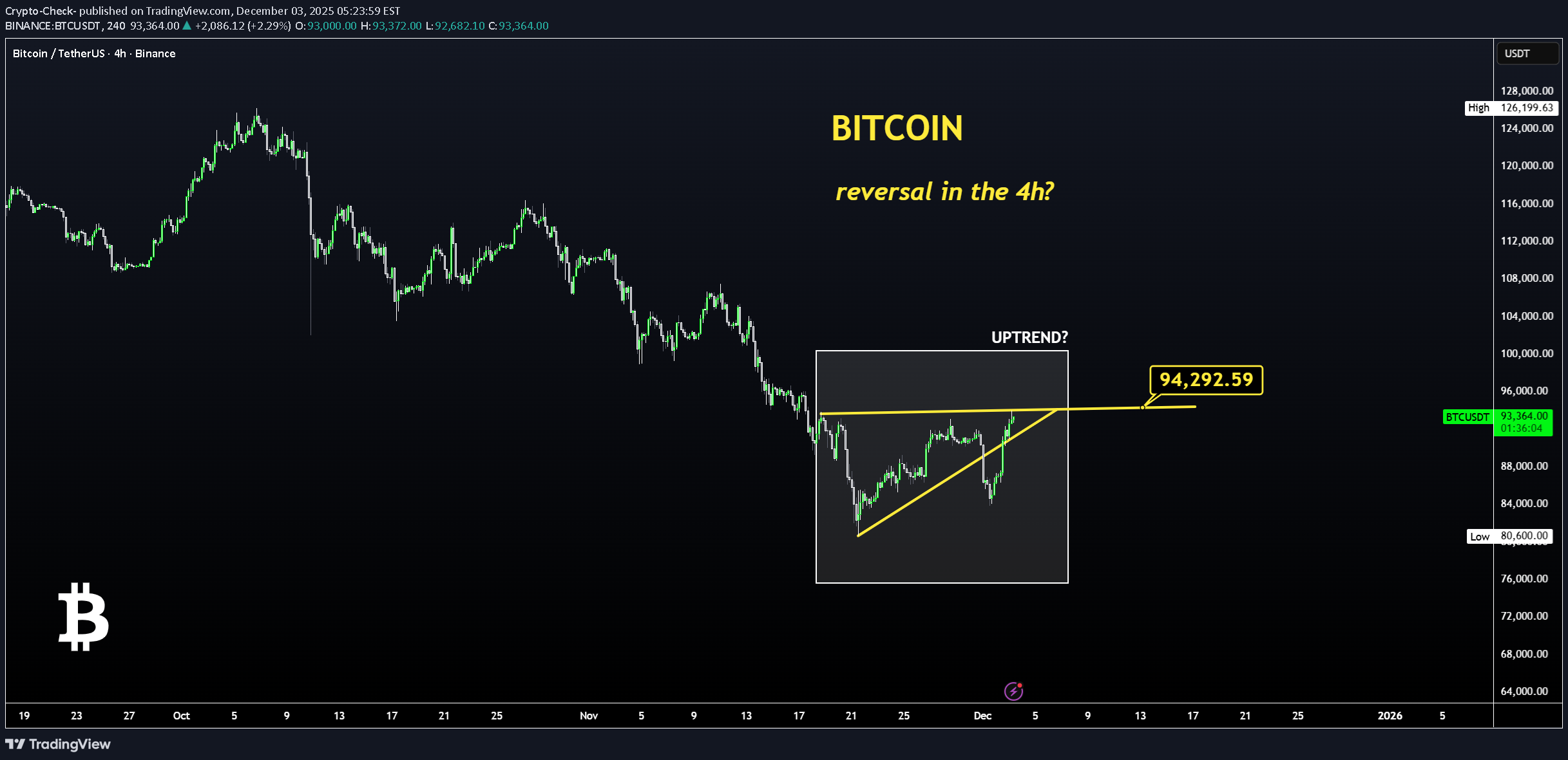 بيعBTC،التحليل الفني،Crypto-Check-
