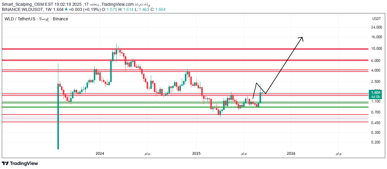 WLD،تکنیکال،Smart_Scalping_OSM