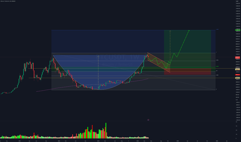خریدBTC،تکنیکال،meitshels_smell_trades