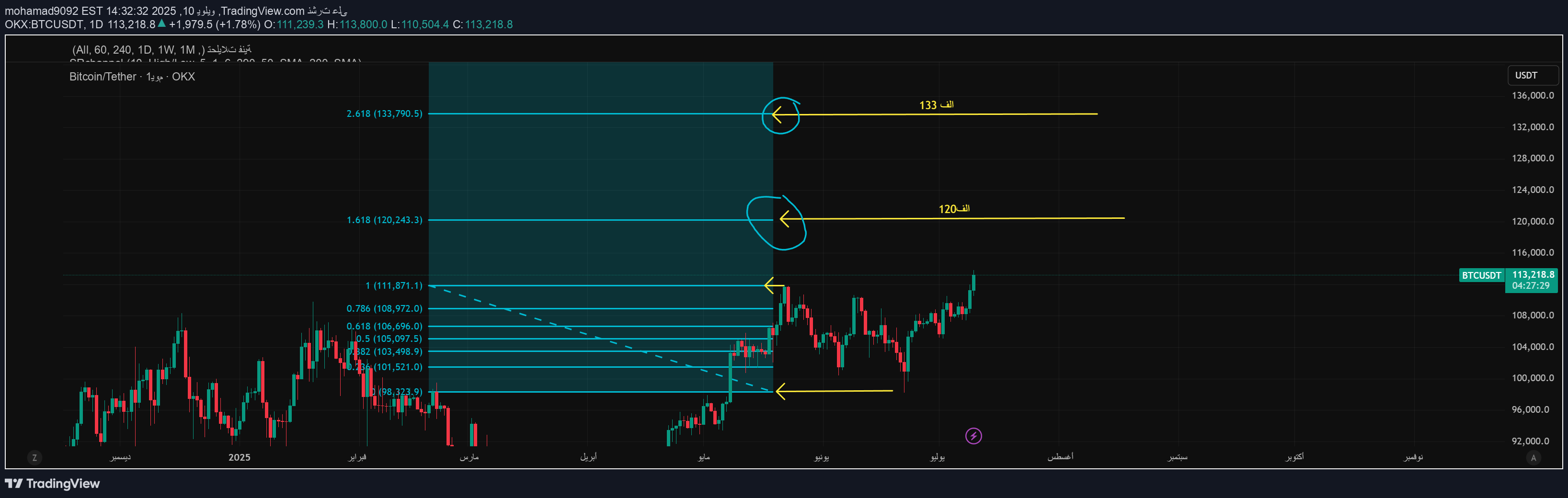 BTC،تکنیکال،mohamad9092