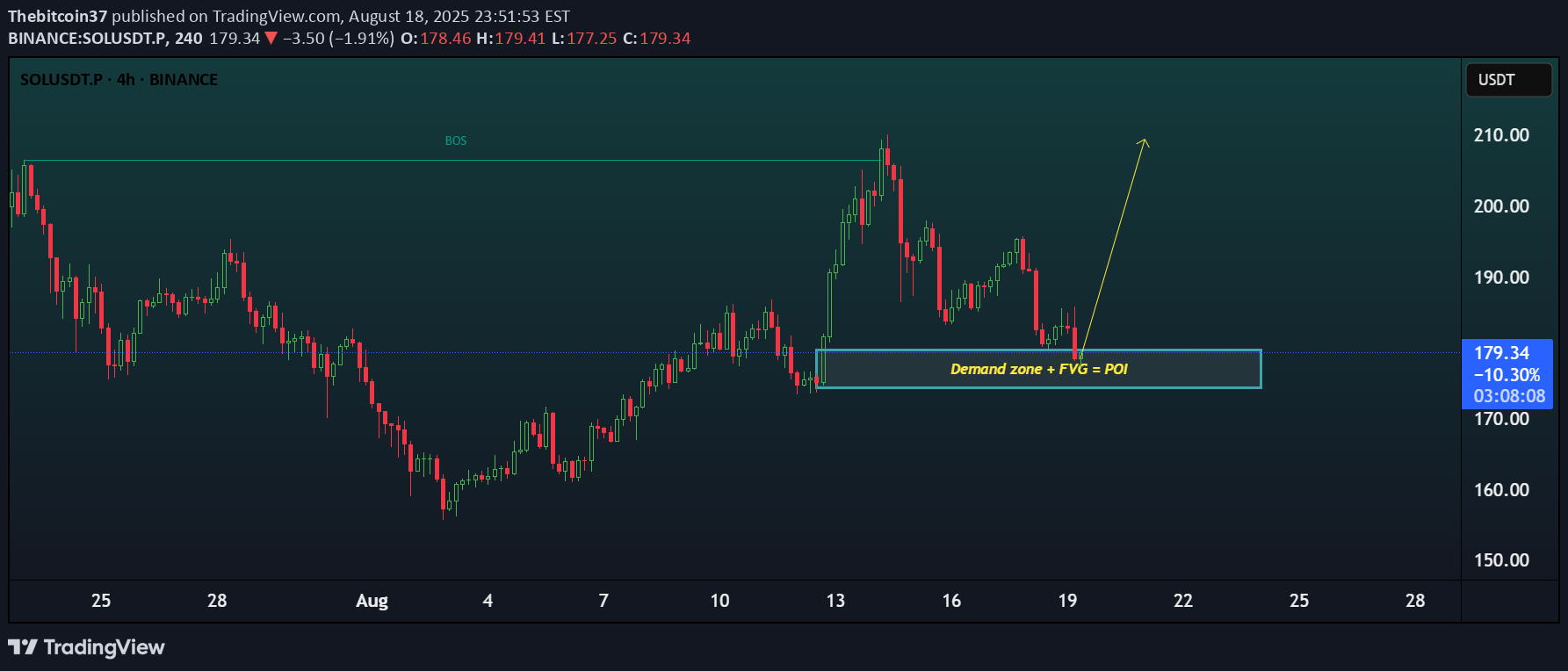 خریدSOL،تکنیکال،Thebitcoin37