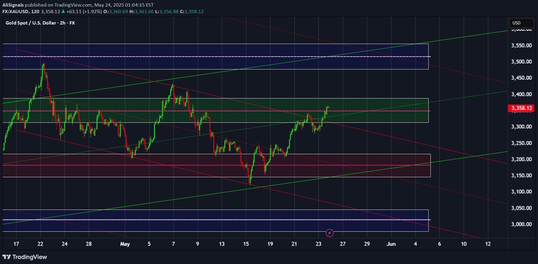 خریدPAXG،تکنیکال،AliSignals