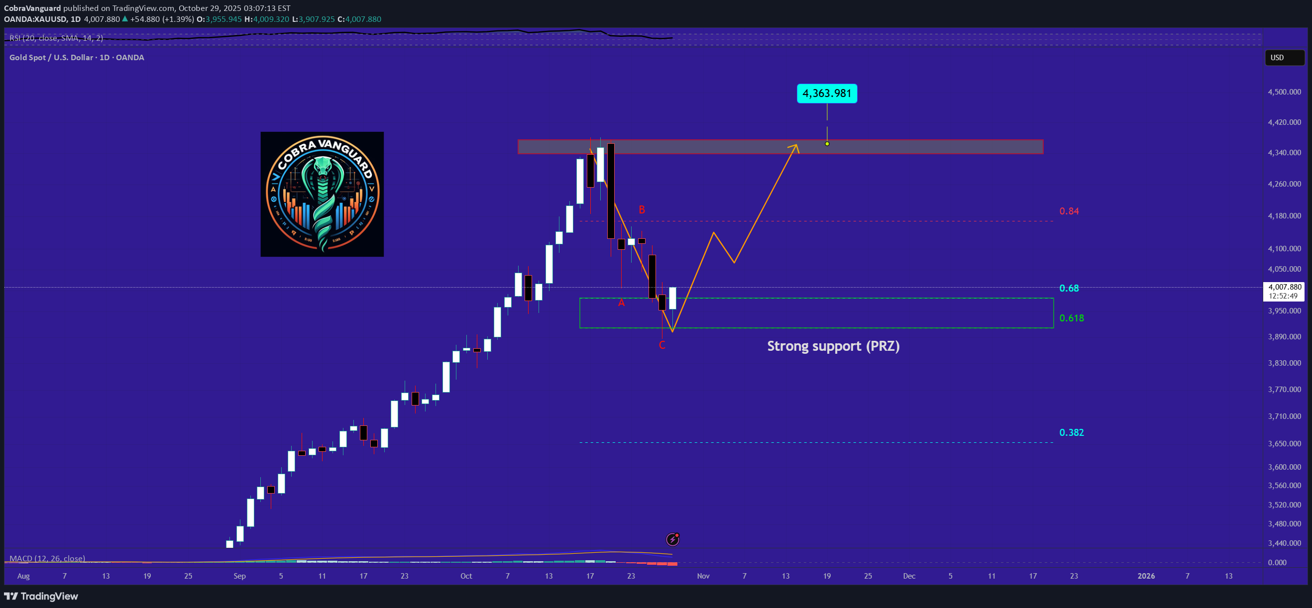 PAXG،التحليل الفني،CobraVanguard