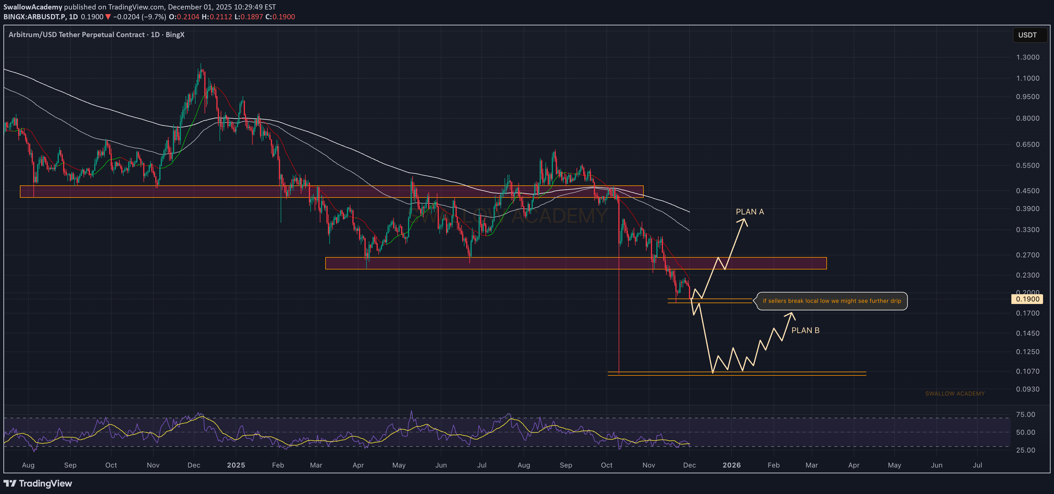 خریدARB،تکنیکال،SwallowAcademy
