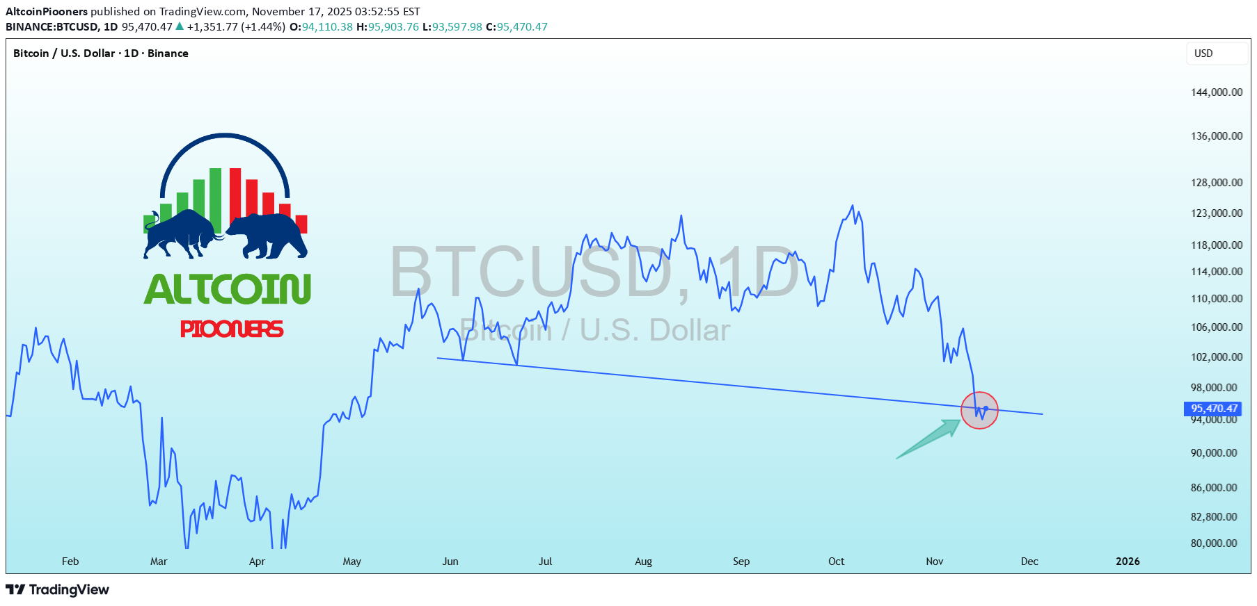 BTC،تکنیکال،AltcoinPiooners