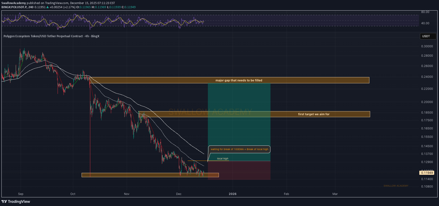 خریدPOL،تکنیکال،SwallowAcademy