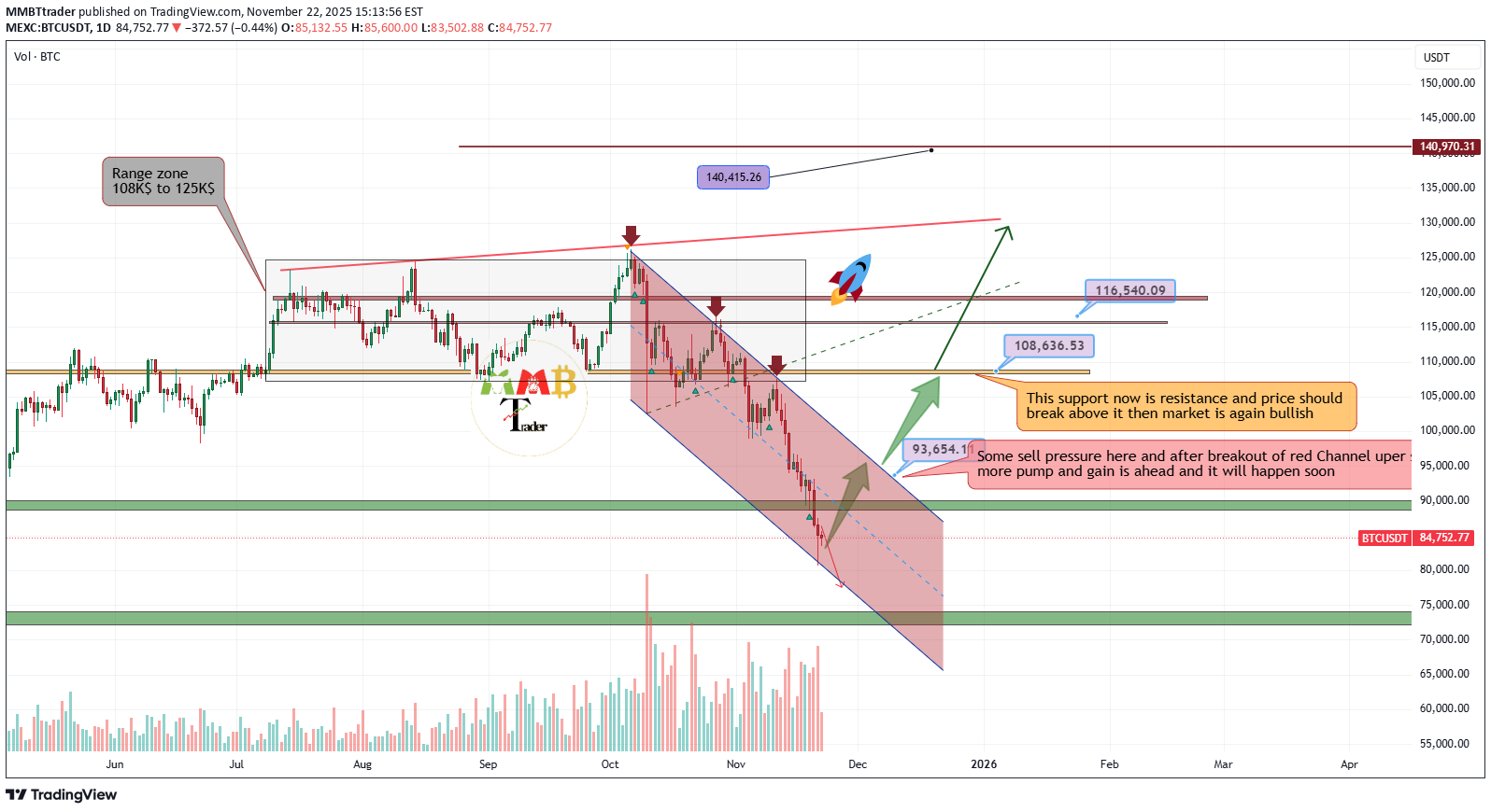 خریدBTC،تکنیکال،MMBTtrader