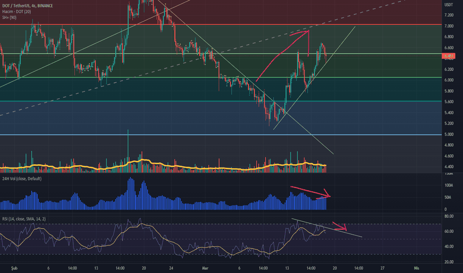 DOT،تکنیکال،gen1trade