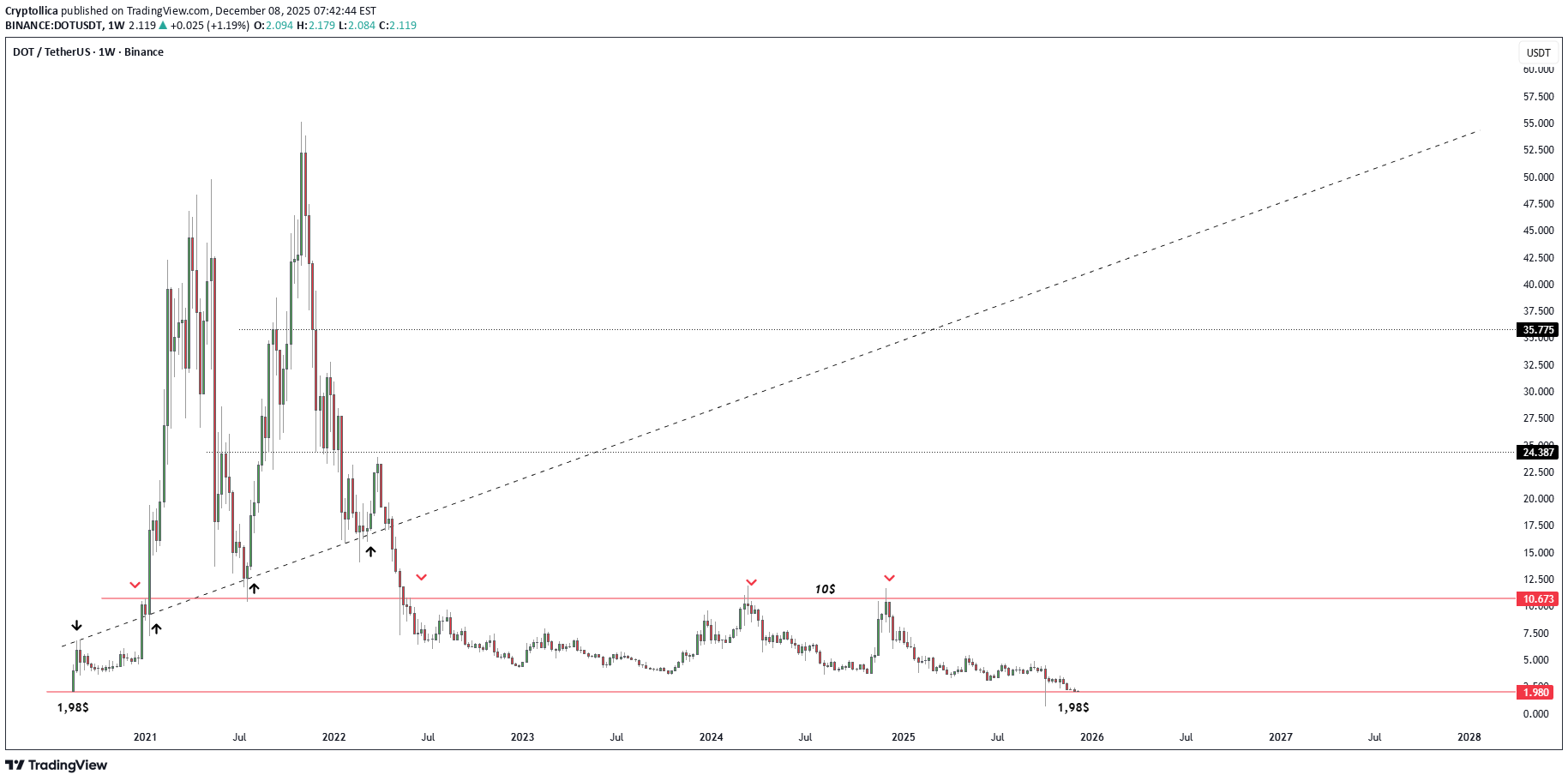 DOT،Teknik،Cryptollica