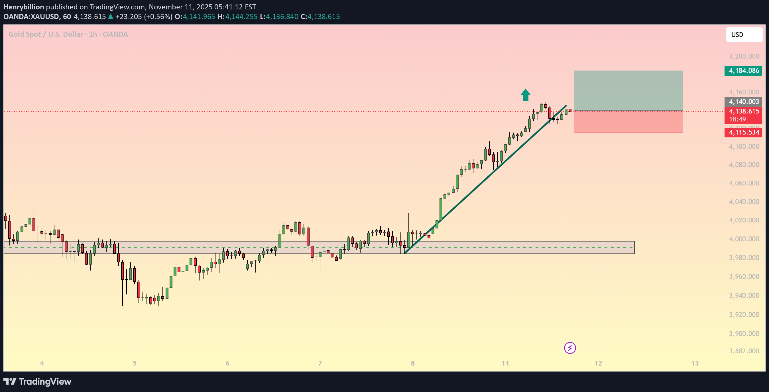 PAXG،تکنیکال،Henrybillion