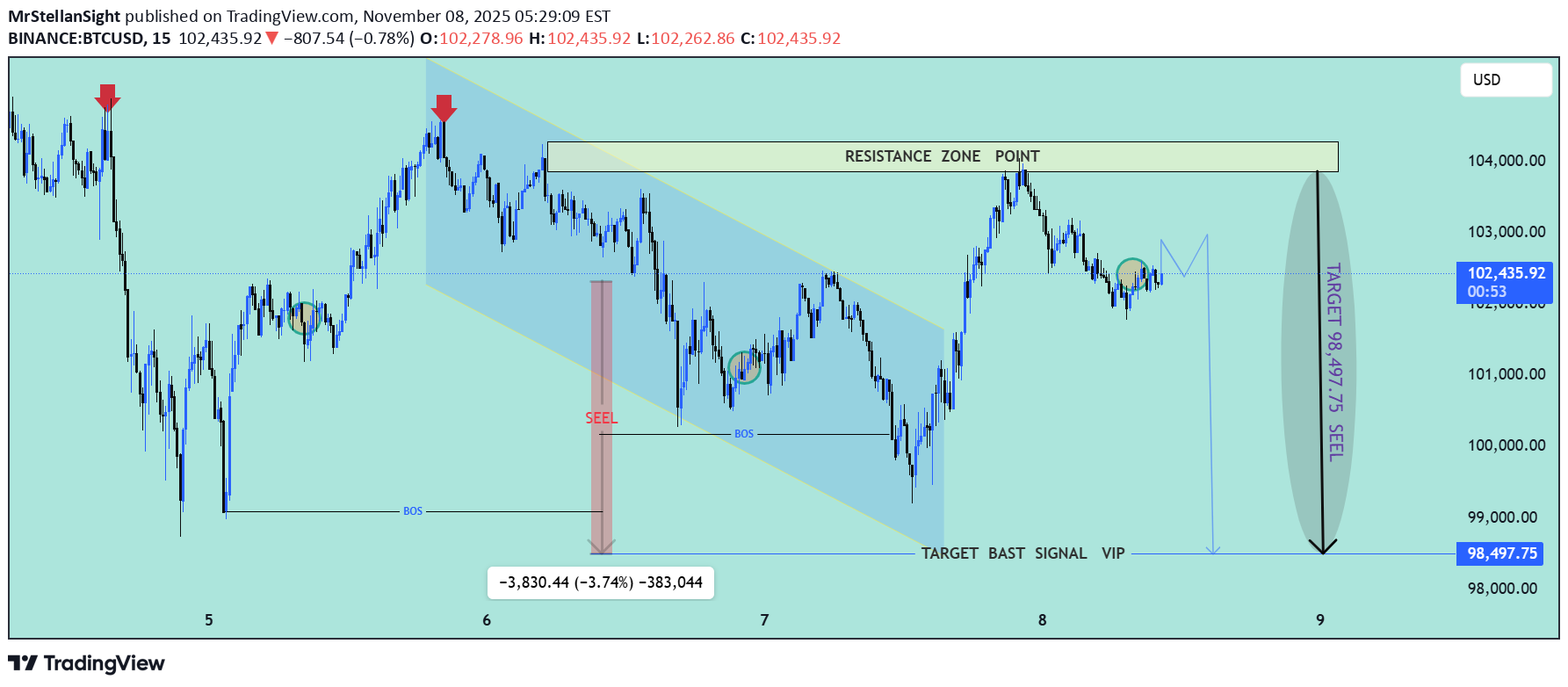بيعBTC،التحليل الفني،MrStellanSight