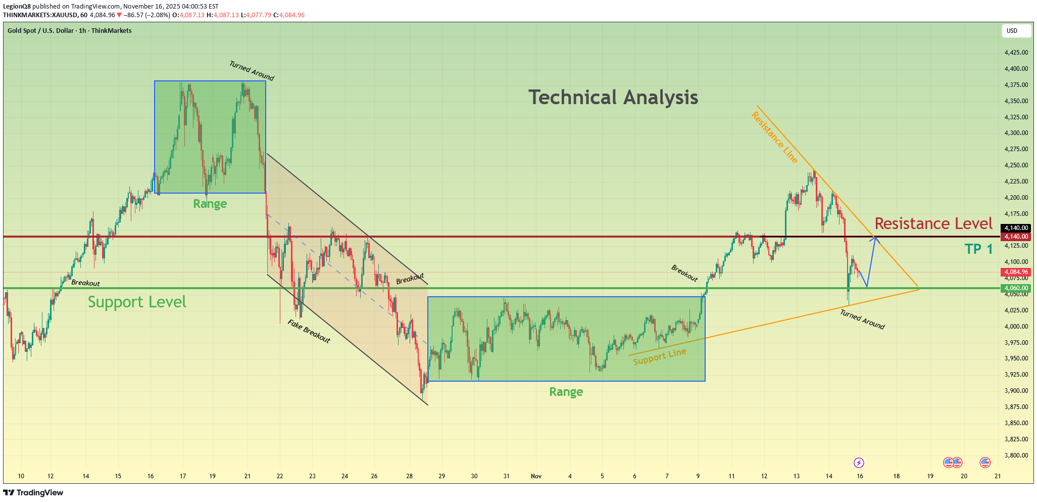 شراءPAXG،التحليل الفني،LegionQ8