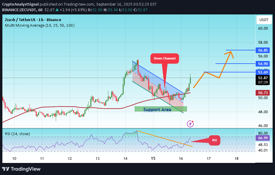 شراءZEC،التحليل الفني،CryptoAnalystSignal