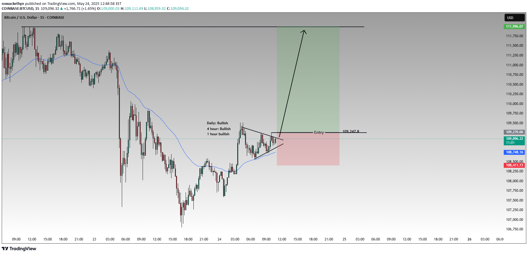 خریدBTC،تکنیکال،nowackethyn