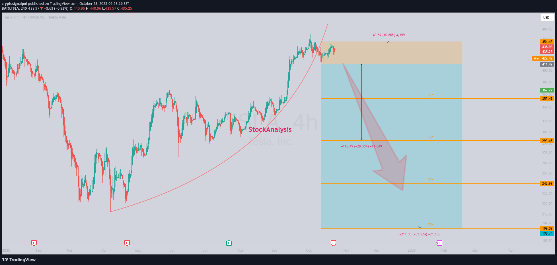 فروشTSLAX،تکنیکال،cryptosignalpnl