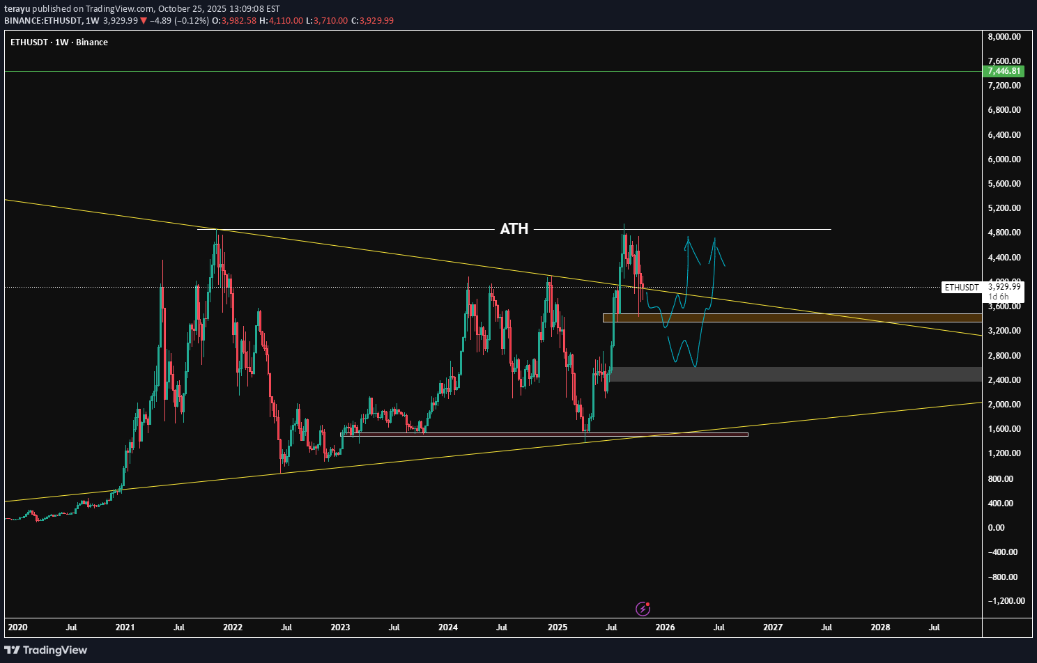 خریدETH،تکنیکال،terayu