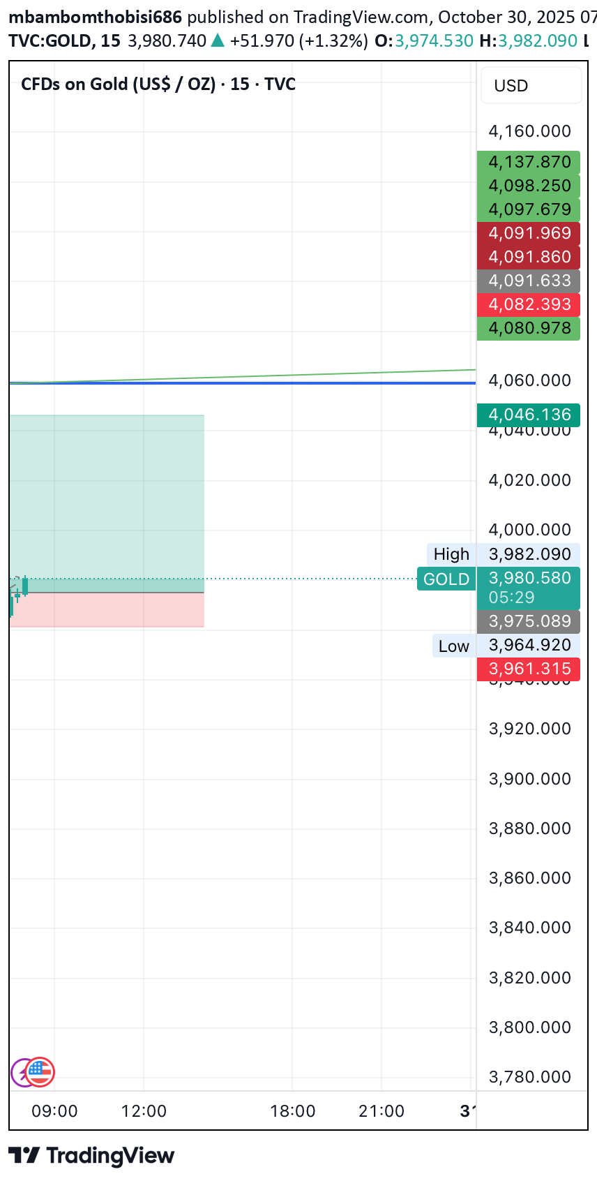 خریدPAXG،تکنیکال،mbambomthobisi686