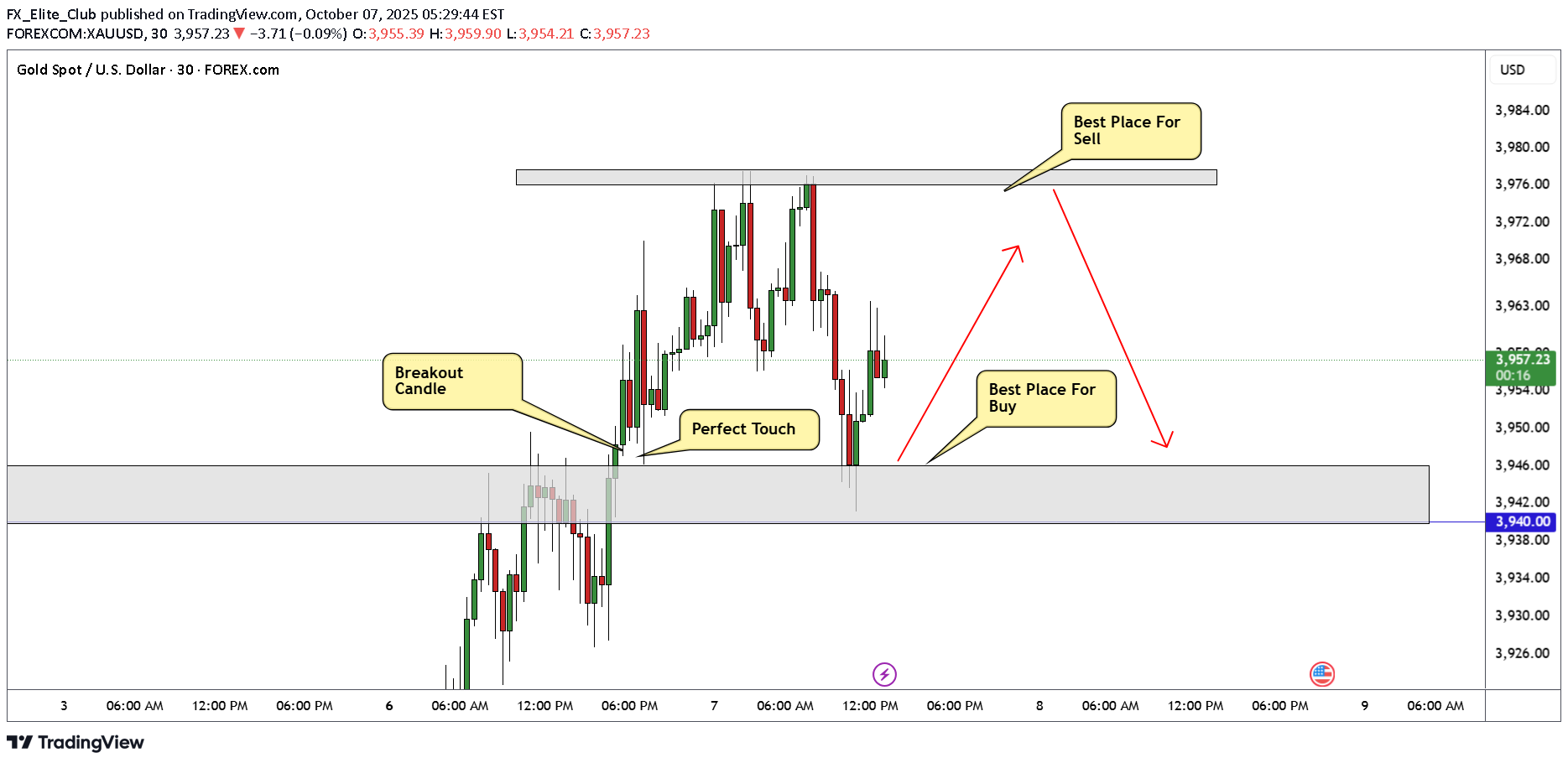 خریدPAXG،تکنیکال،FX_Elite_Club