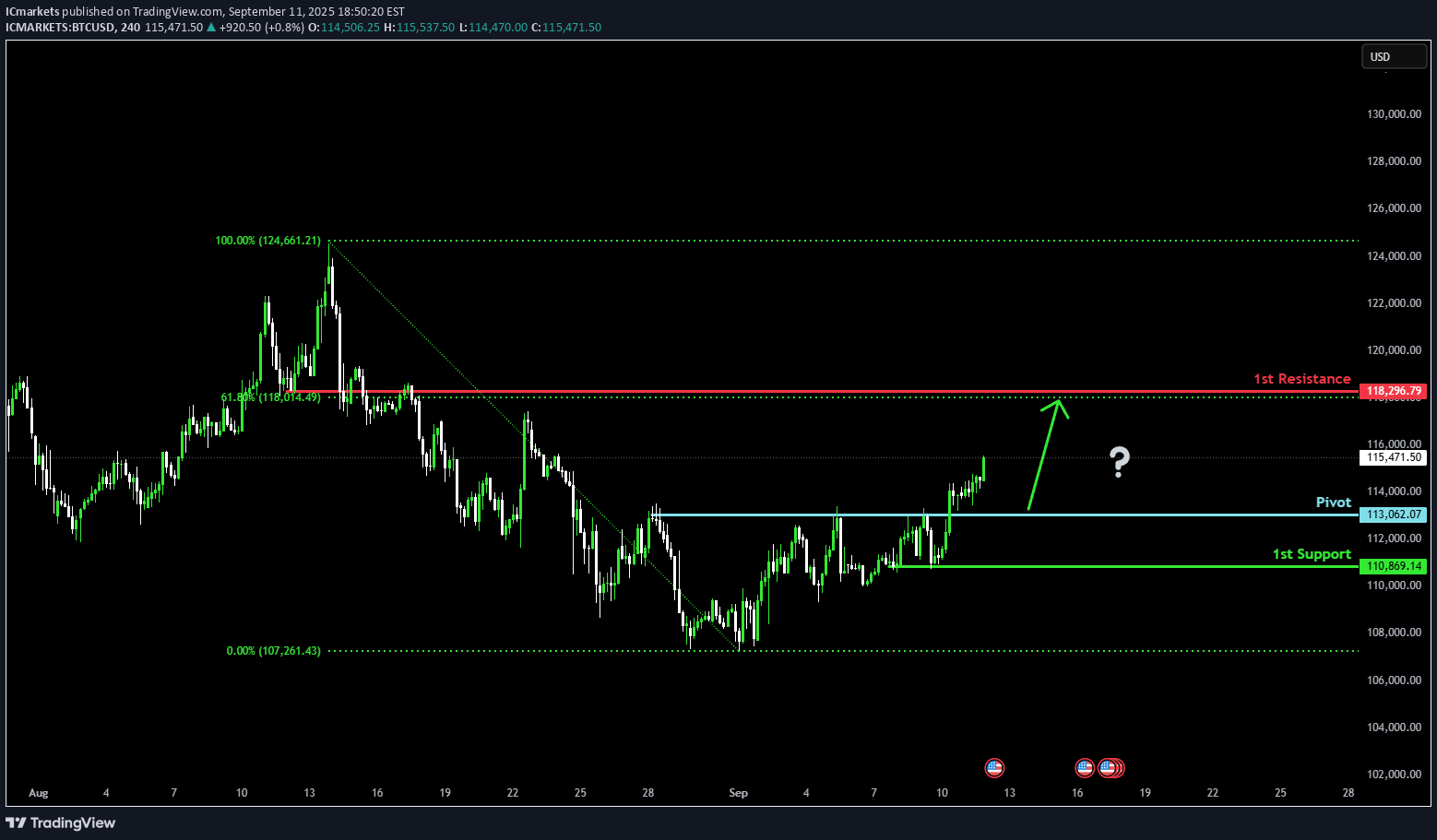 خریدBTC،تکنیکال،IC Markets