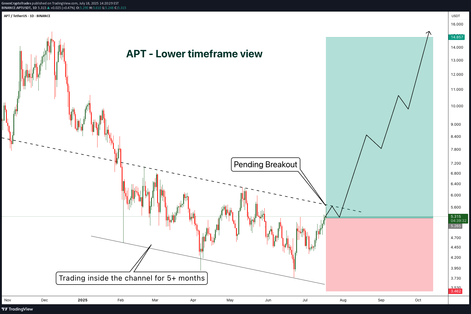 BuyAPT،Technical،GreenCryptoTrades