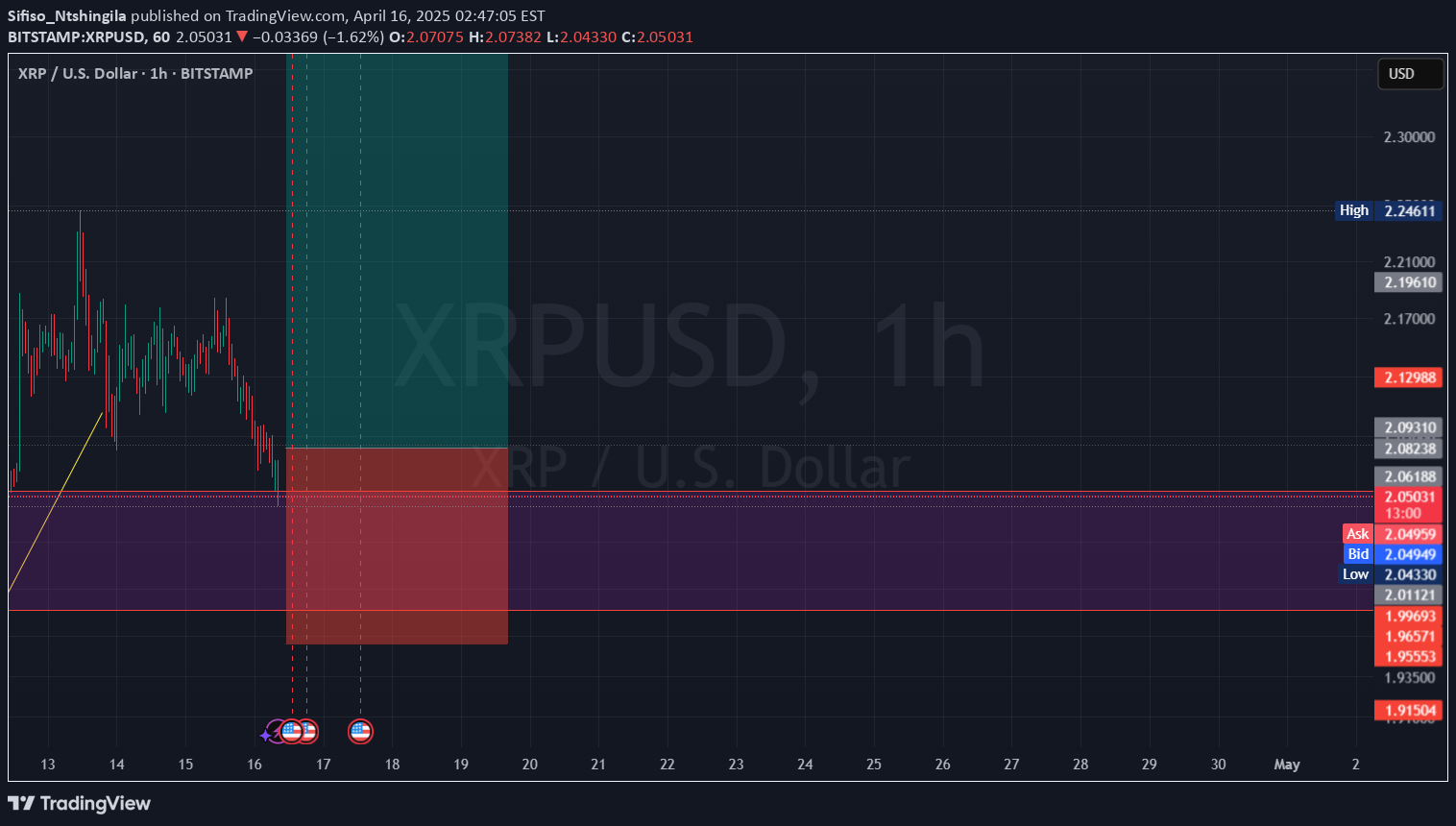 BuyXRP،Technical،Sifiso_Ntshingila