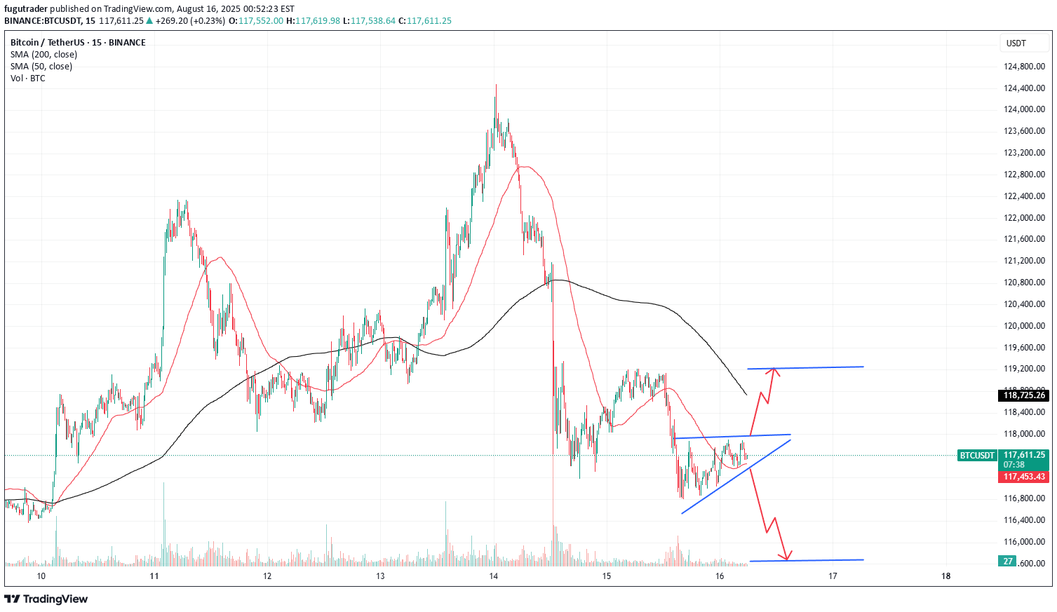 BTC،Technical،fugutrader