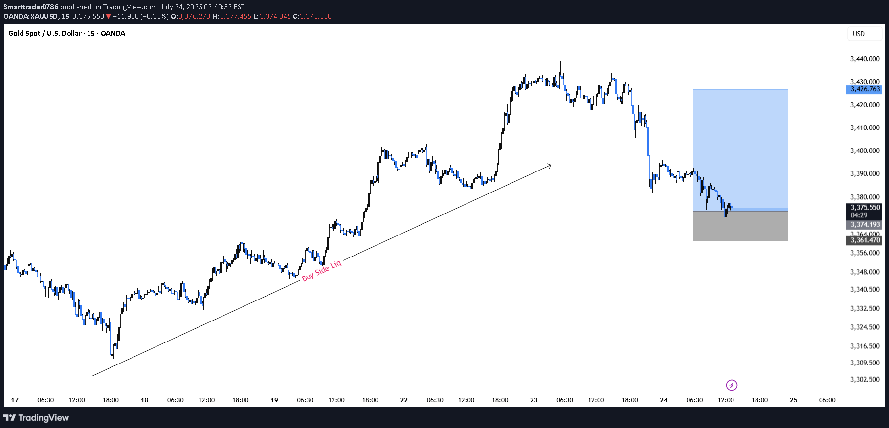 شراءPAXG،التحليل الفني،Smarttrader0786