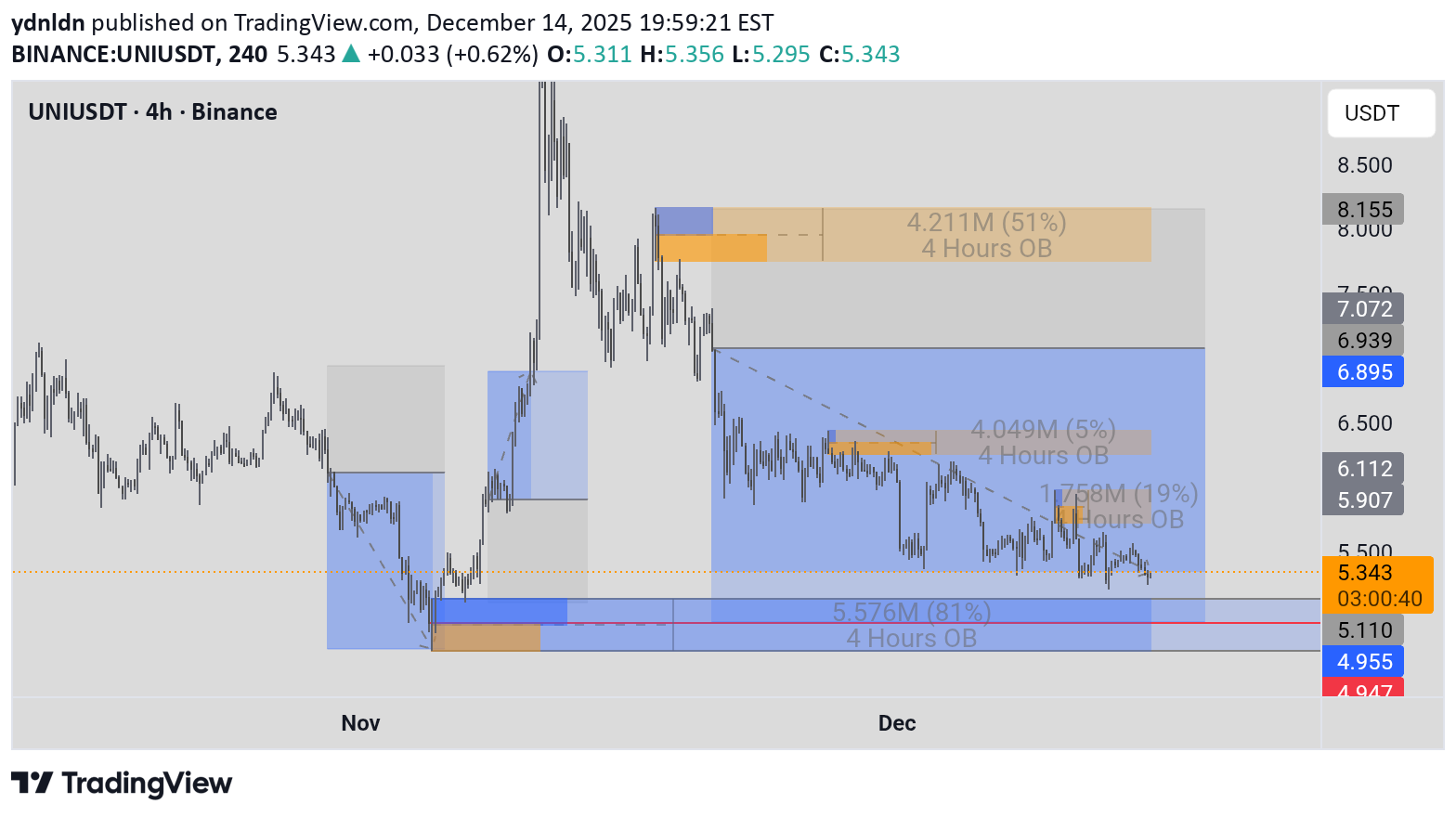 UNI،تکنیکال،ydnldn