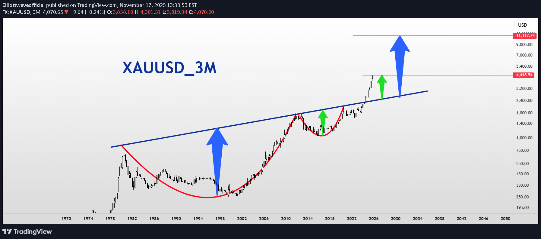 شراءPAXG،التحليل الفني،Elliottwaveofficial