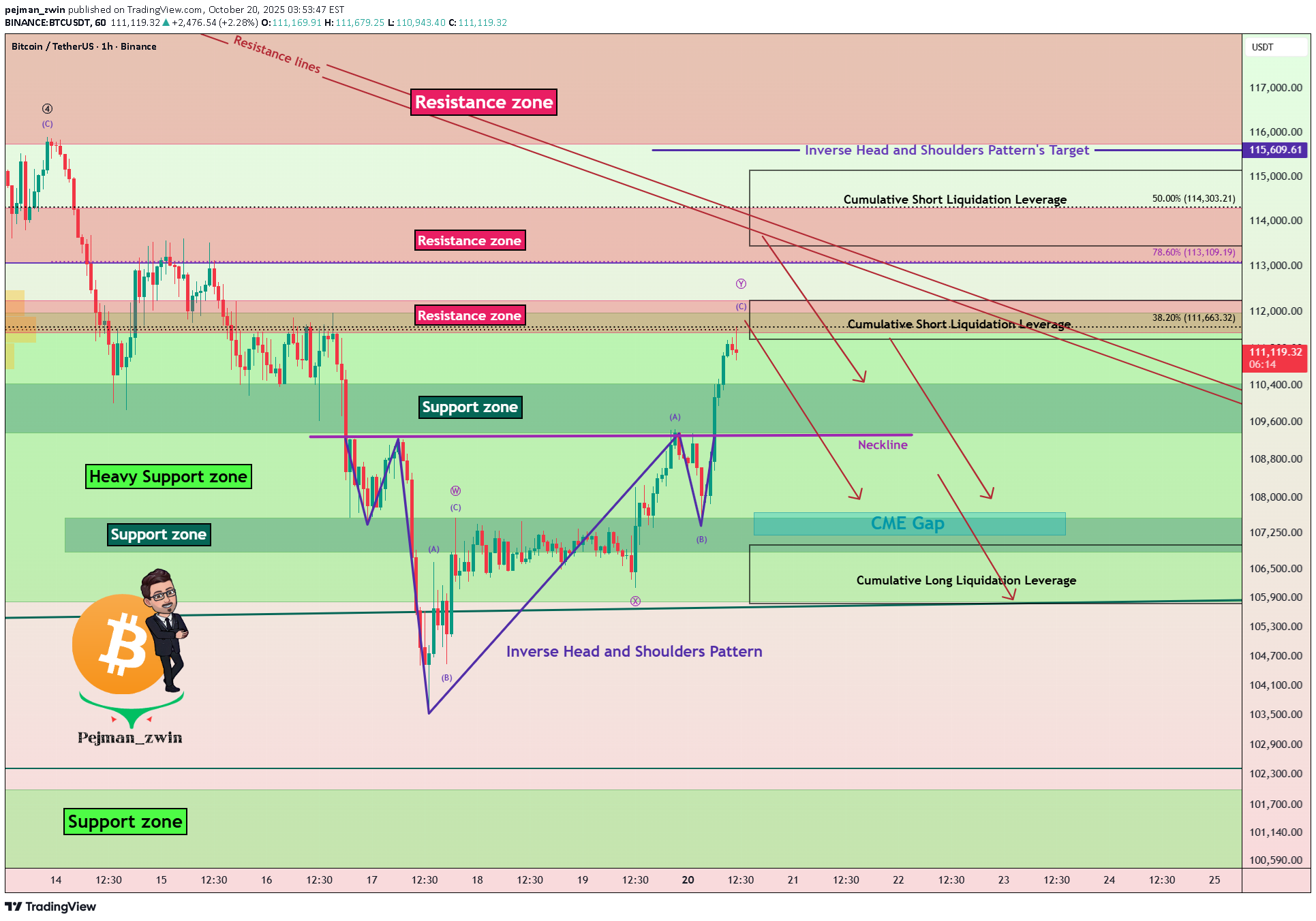 فروشBTC،تکنیکال،pejman_zwin