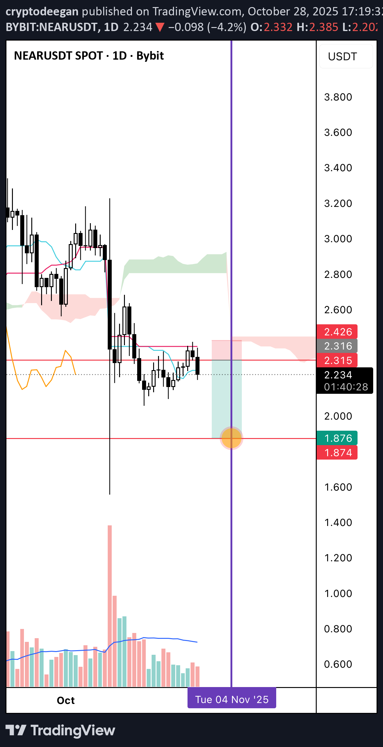 فروش،تکنیکال،cryptodeegan