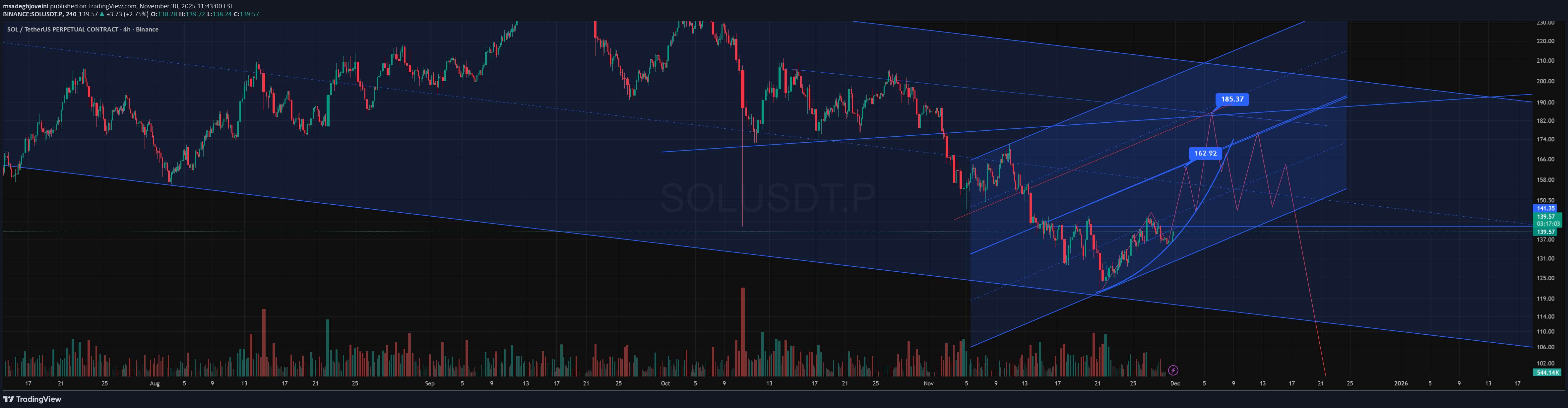 خریدSOL،تکنیکال،msadeghjoveini