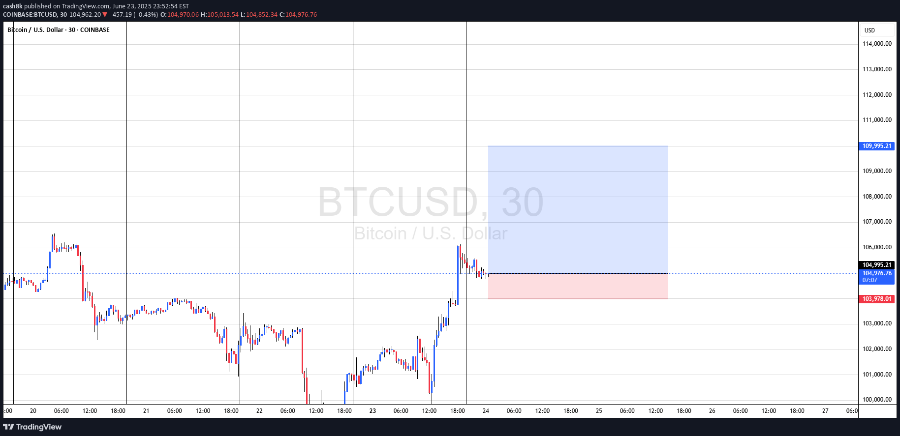 خریدBTC،تکنیکال،cash8k