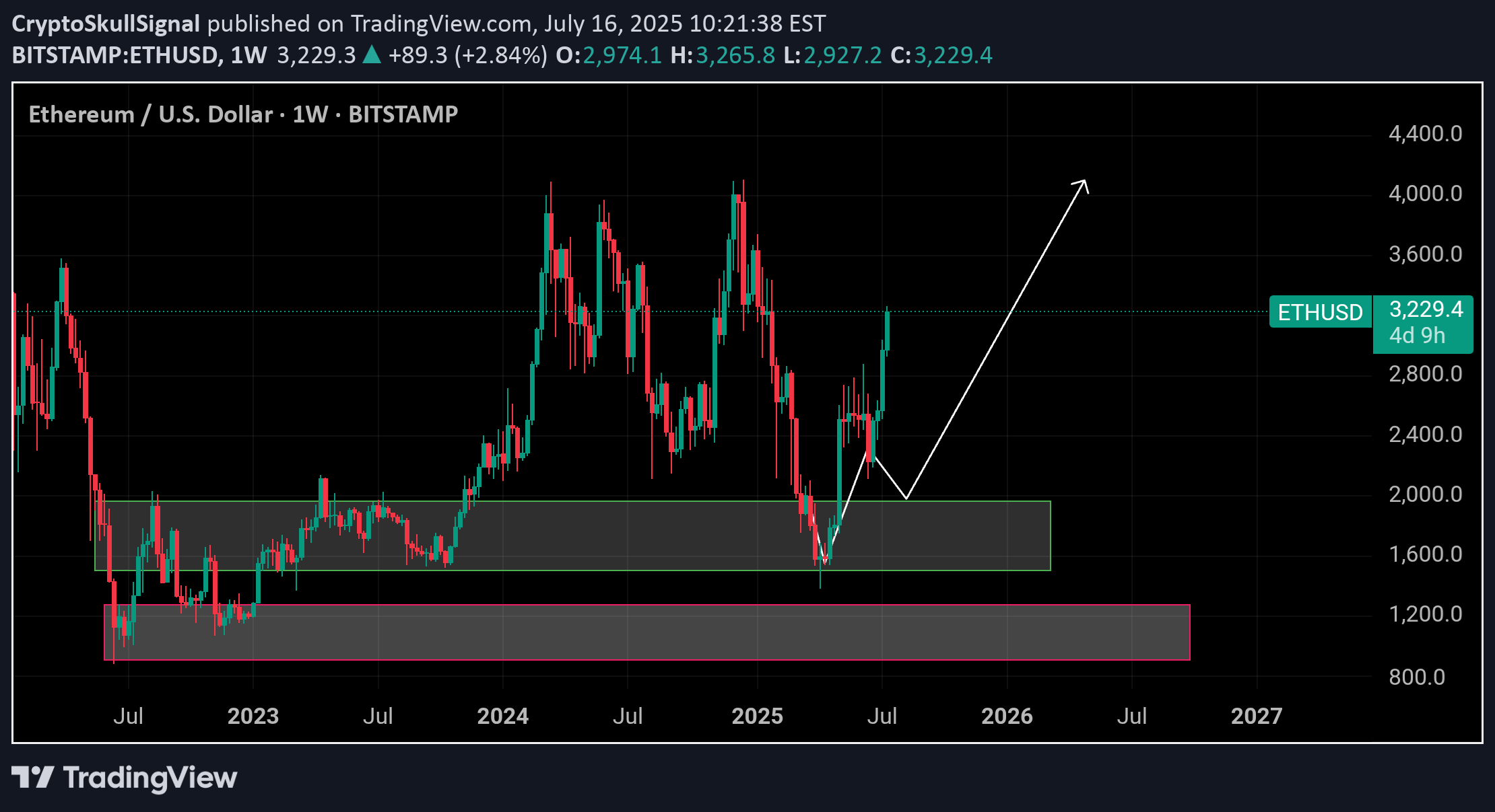 شراءETH،التحليل الفني،CryptoSkullSignal