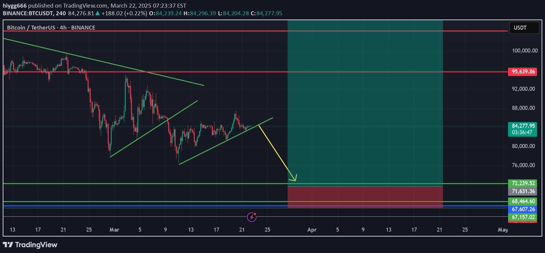 بيعBTC،التحليل الفني،hiygg666