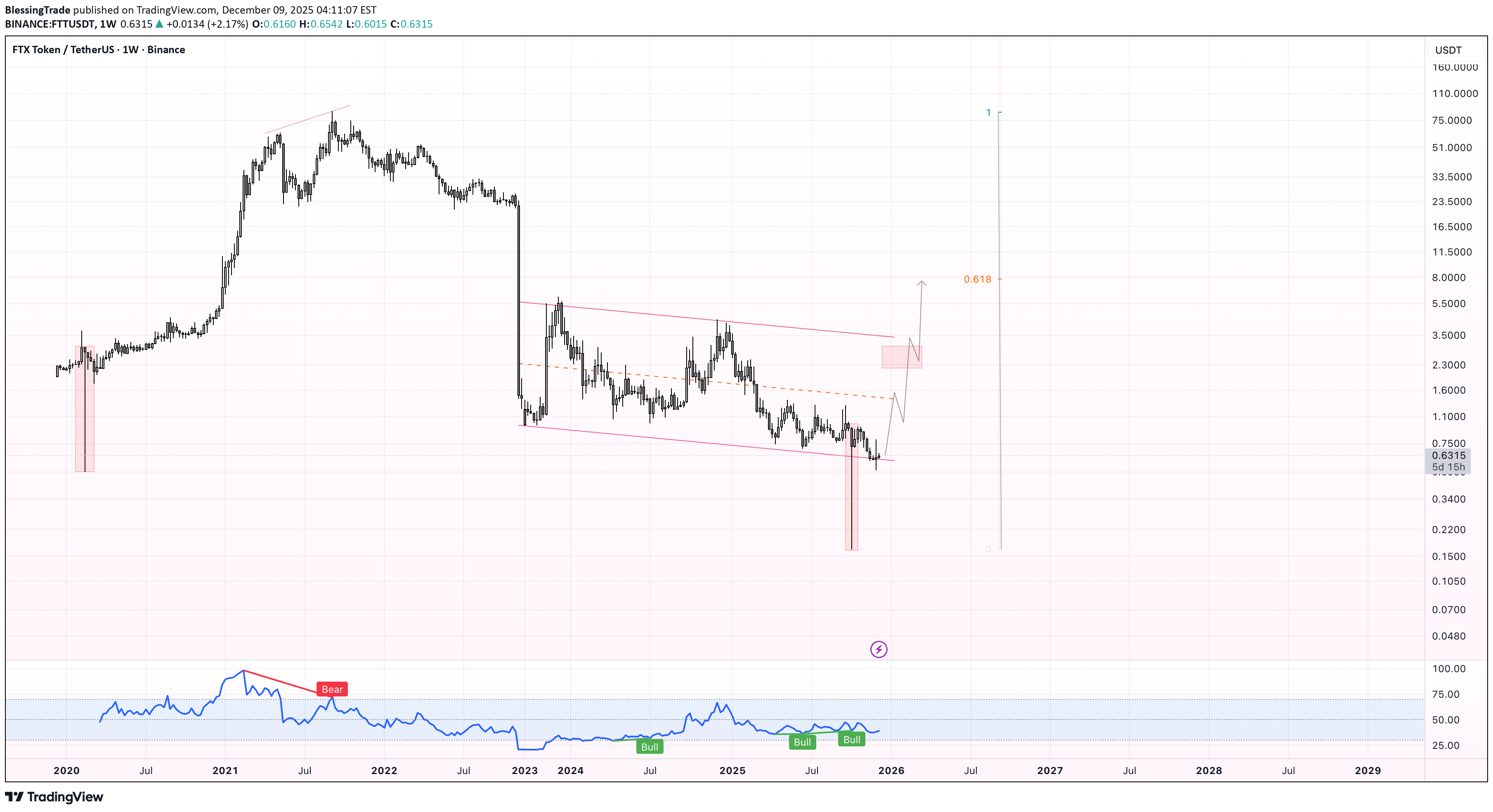 خریدFTT،تکنیکال،BlessingTrade