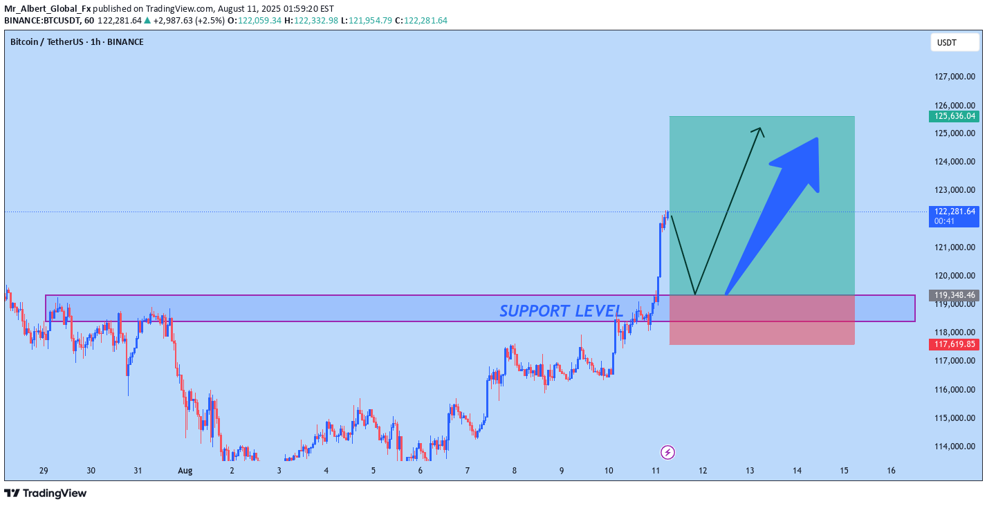 Satın alBTC،Teknik،Mr_Albert_Global_Fx