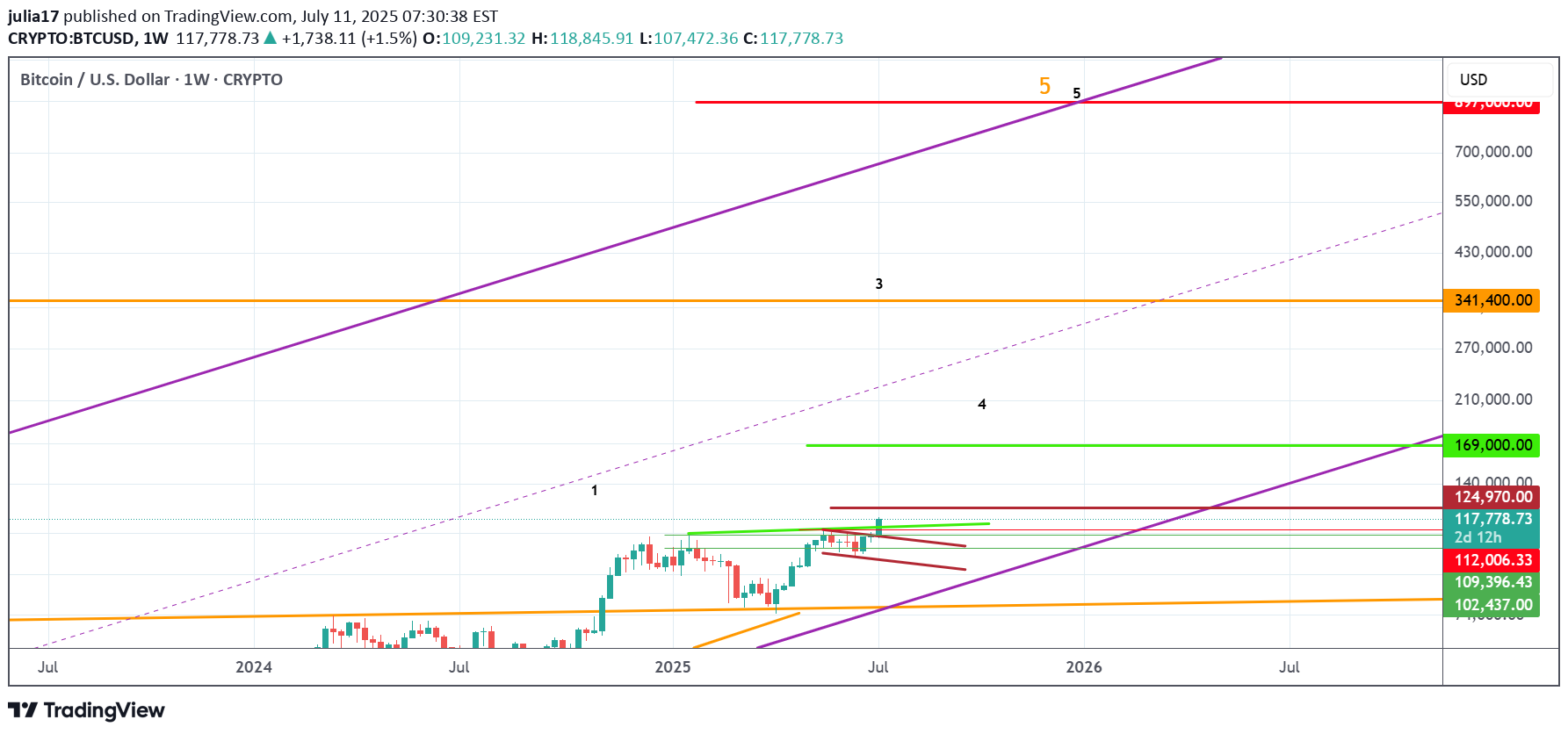 BuyBTC،Technical،julia17