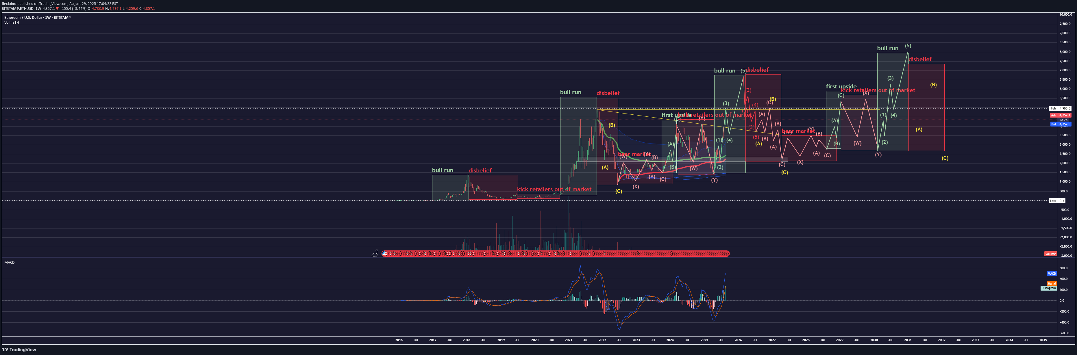 ETH،Technical،flectxino