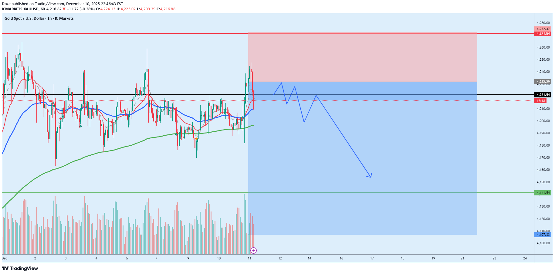 İndirimPAXG،Teknik،Doze