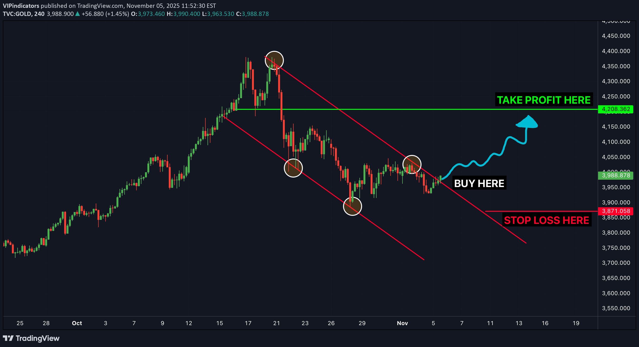 خریدPAXG،تکنیکال،VIPindicators