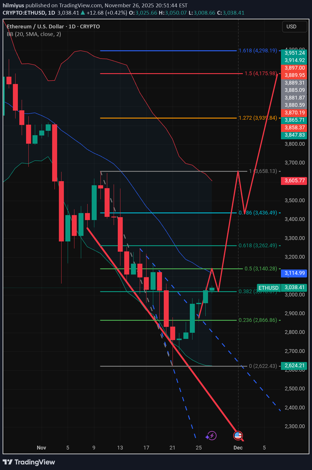 ETH،التحليل الفني،hilmiyus