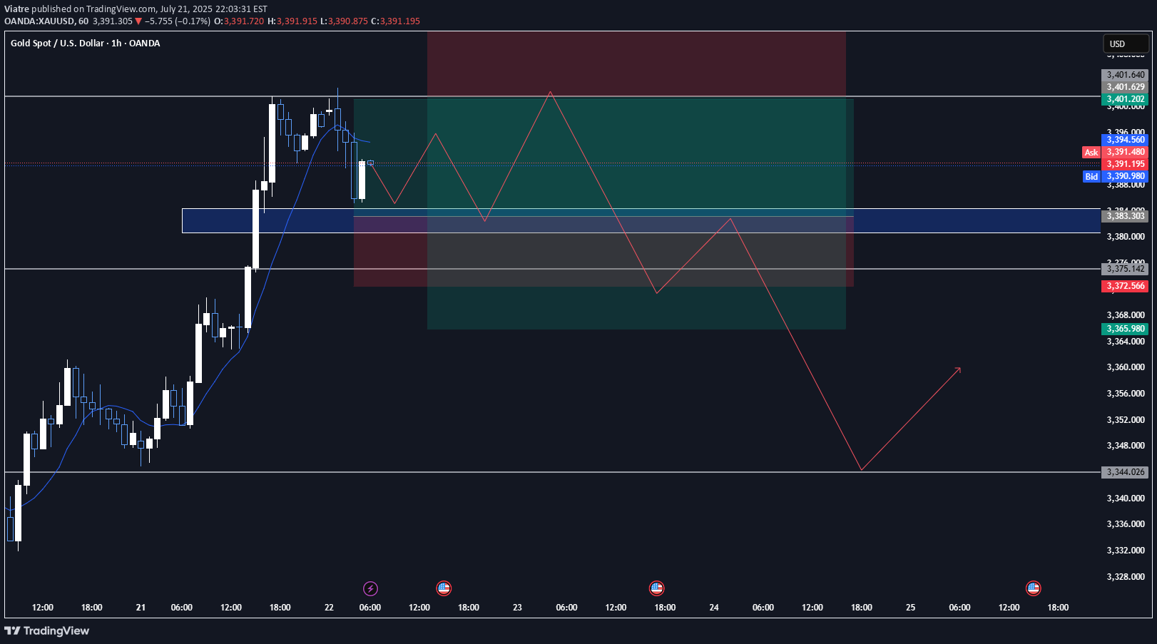 SellPAXG،Technical،Viatre