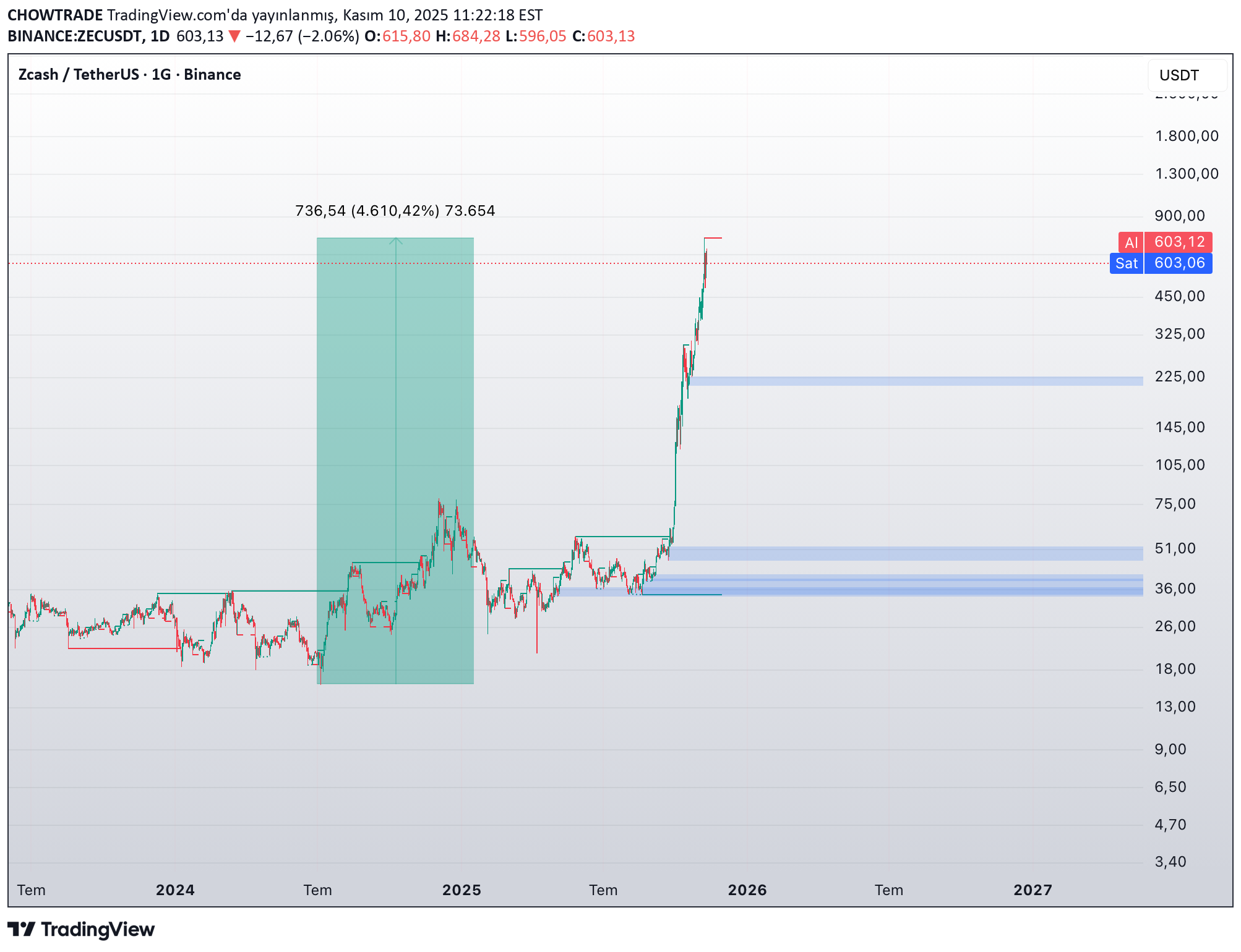 ZEC،تکنیکال،CHOWTRADE