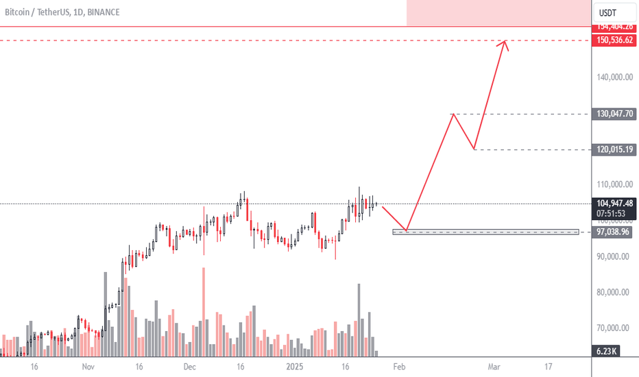 BuyBTC،Technical،farhadnmd