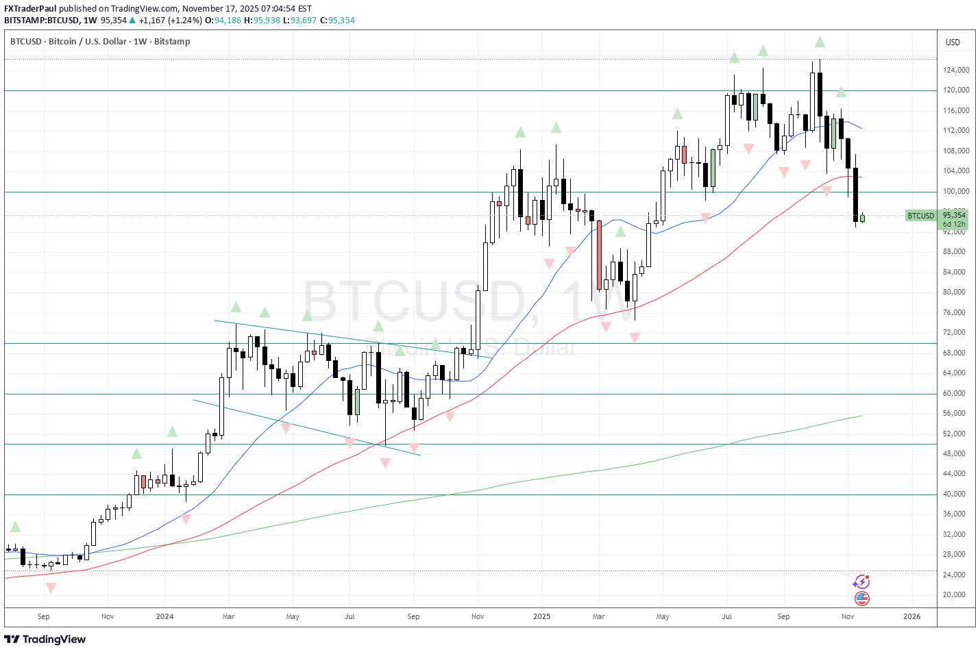 فروشBTC،تکنیکال،FXTraderPaul